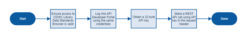 Obtain API Key