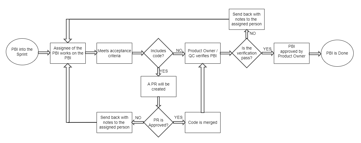 DoD Flowchart