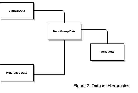 Simple view of Dataset data