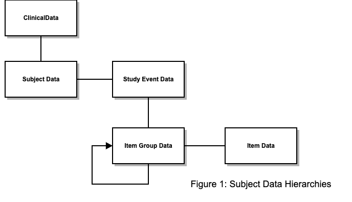 Simple view of EDC Data