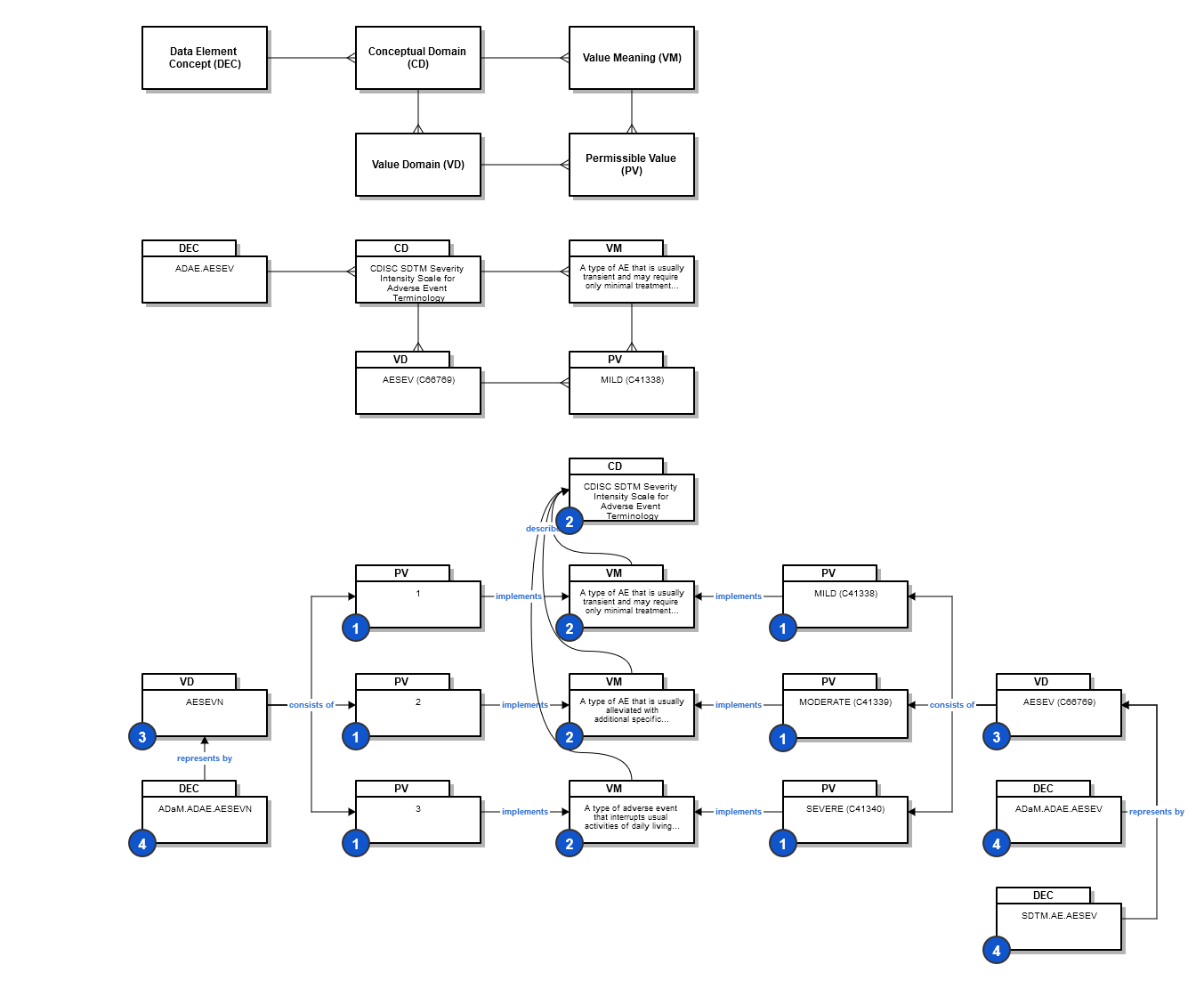 ISO 11179-3 Value Meaning