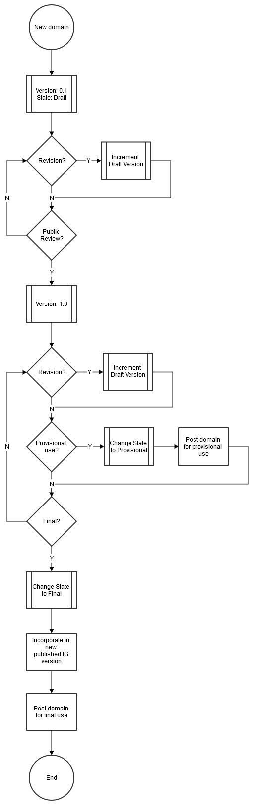 New Domain Versioning