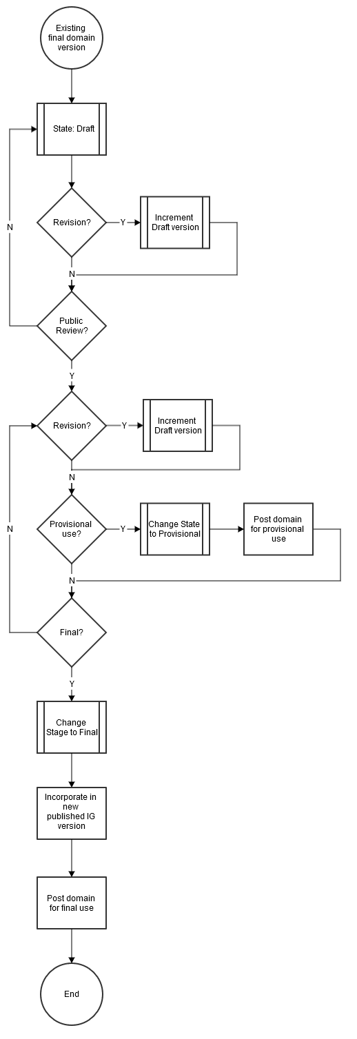 Upversion Existing Domain