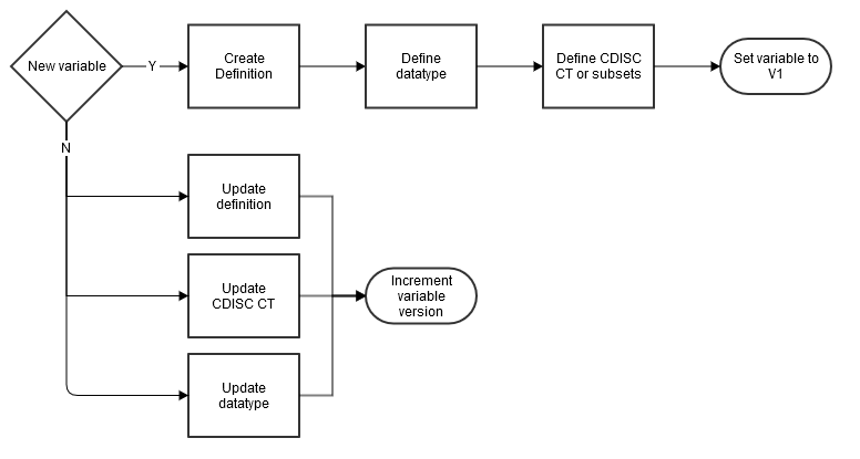 Variable Versioning