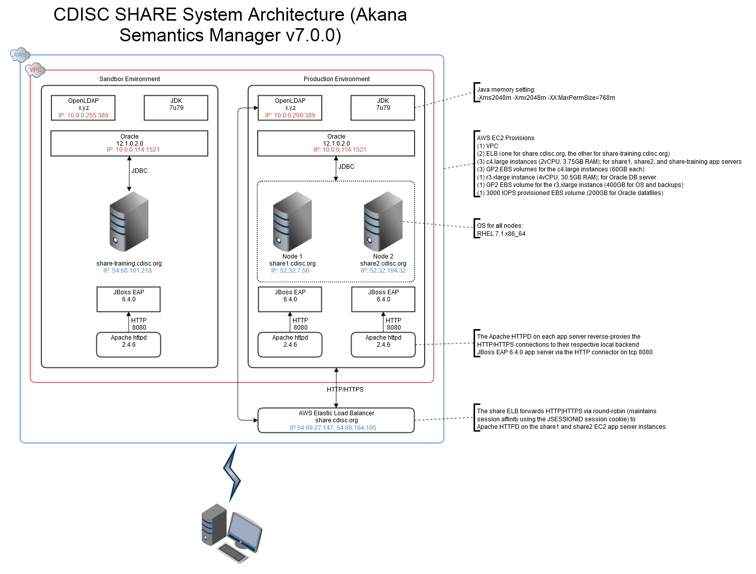 Hardware and Software Stack