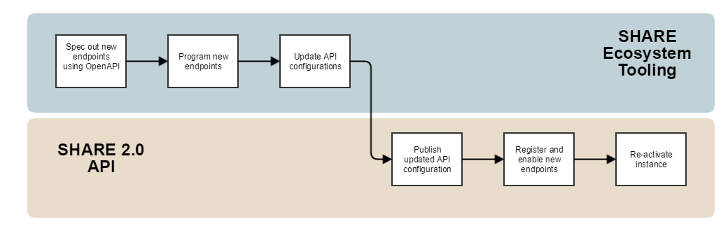 New API endpoints