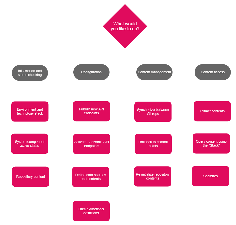 SHARE 2.0 Functional Areas