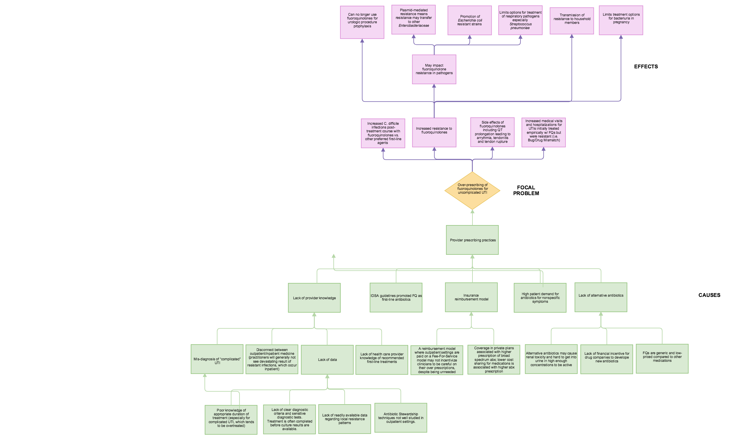 Problem tree Prunned