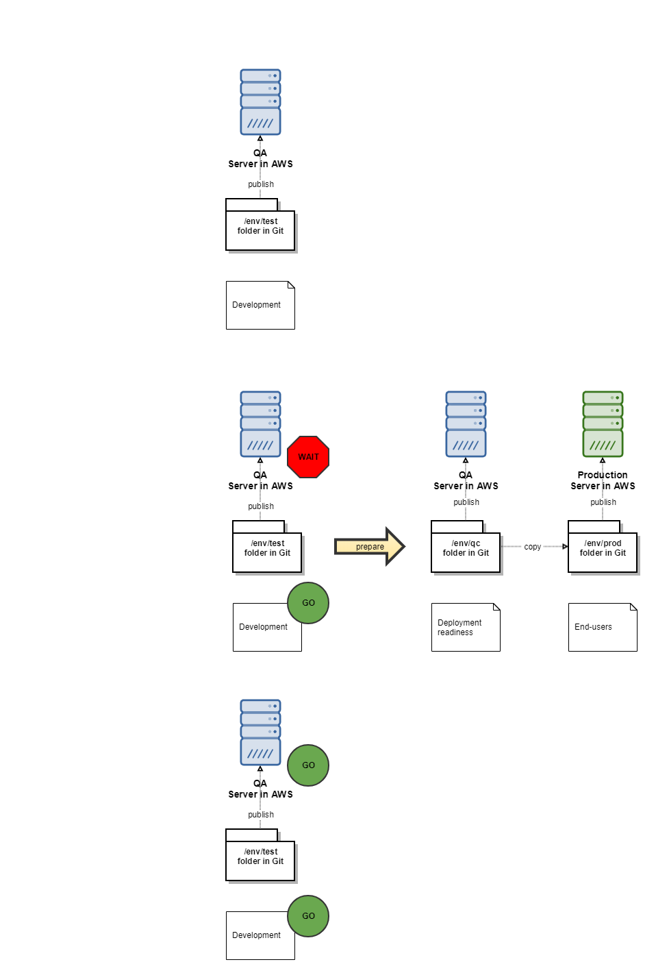 Git environments and Nurocor servers