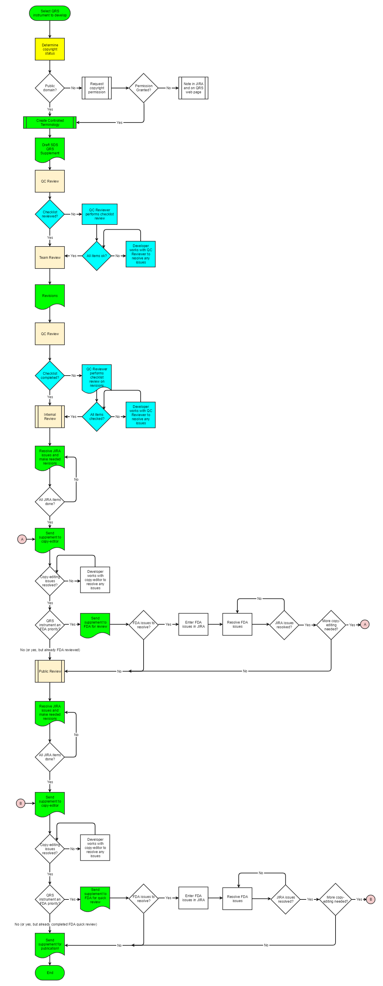 SDS QRS Supplement Development Process